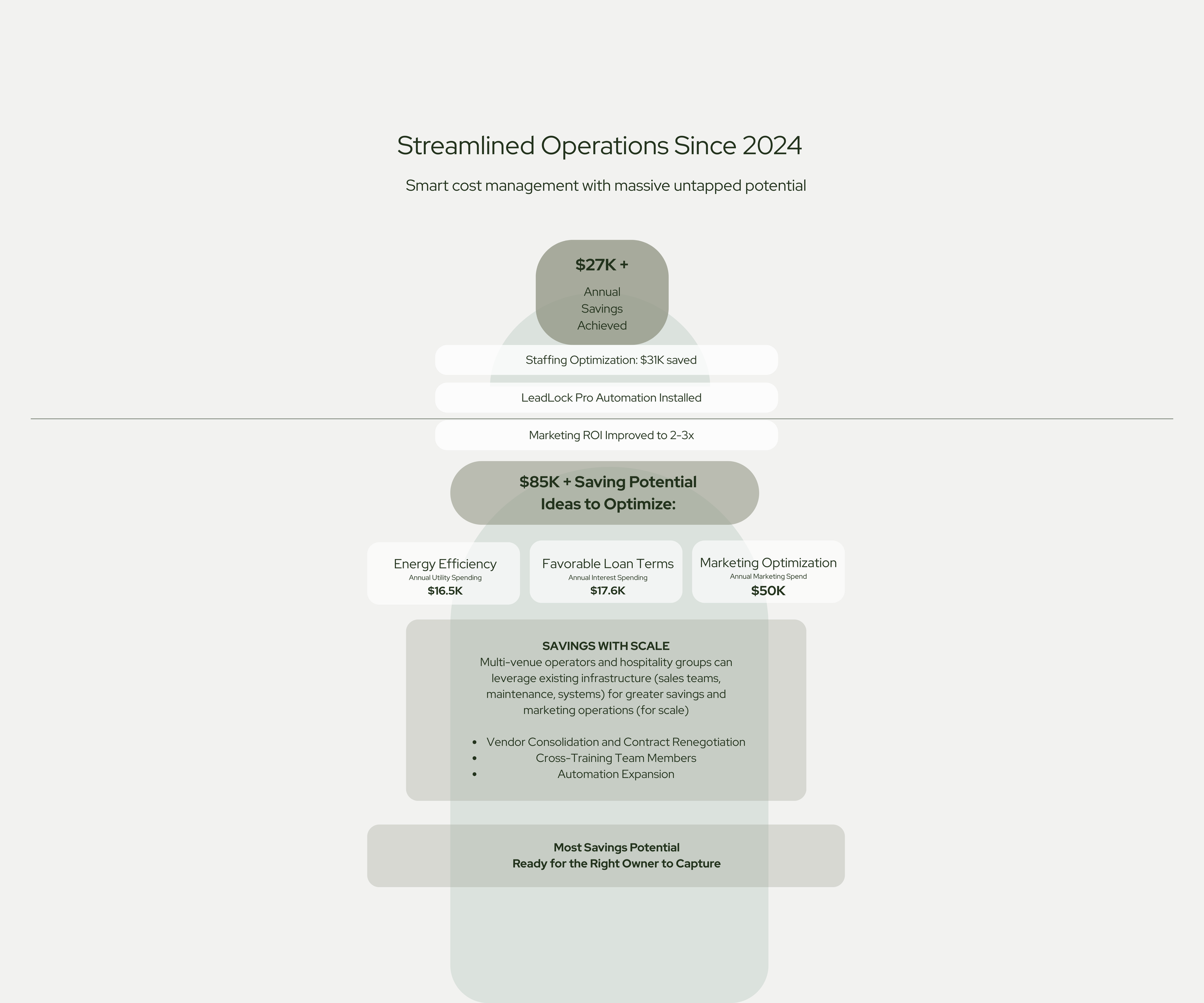 A digital infographic titled 'Streamlined Operations Since 2024' highlighting cost savings and optimization ideas. It includes sections: $27K+ annual savings achieved, staff optimization savings, lead automation installed, ROI improved. It suggests $85K+ savings potential via energy efficiency, favorable loan terms, and marketing optimization, with details on multi-venue operations, vendor consolidation, cross-training, and automation expansion.