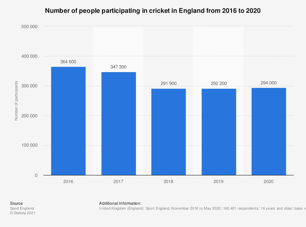 statistic_id899199_cricket-participation-england-2016-2020.png