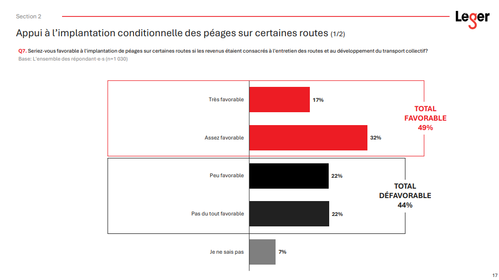 Dégradation des routes et des transports collectifs:&nbsp;Les Québécois favorables aux péages pour financer les transports