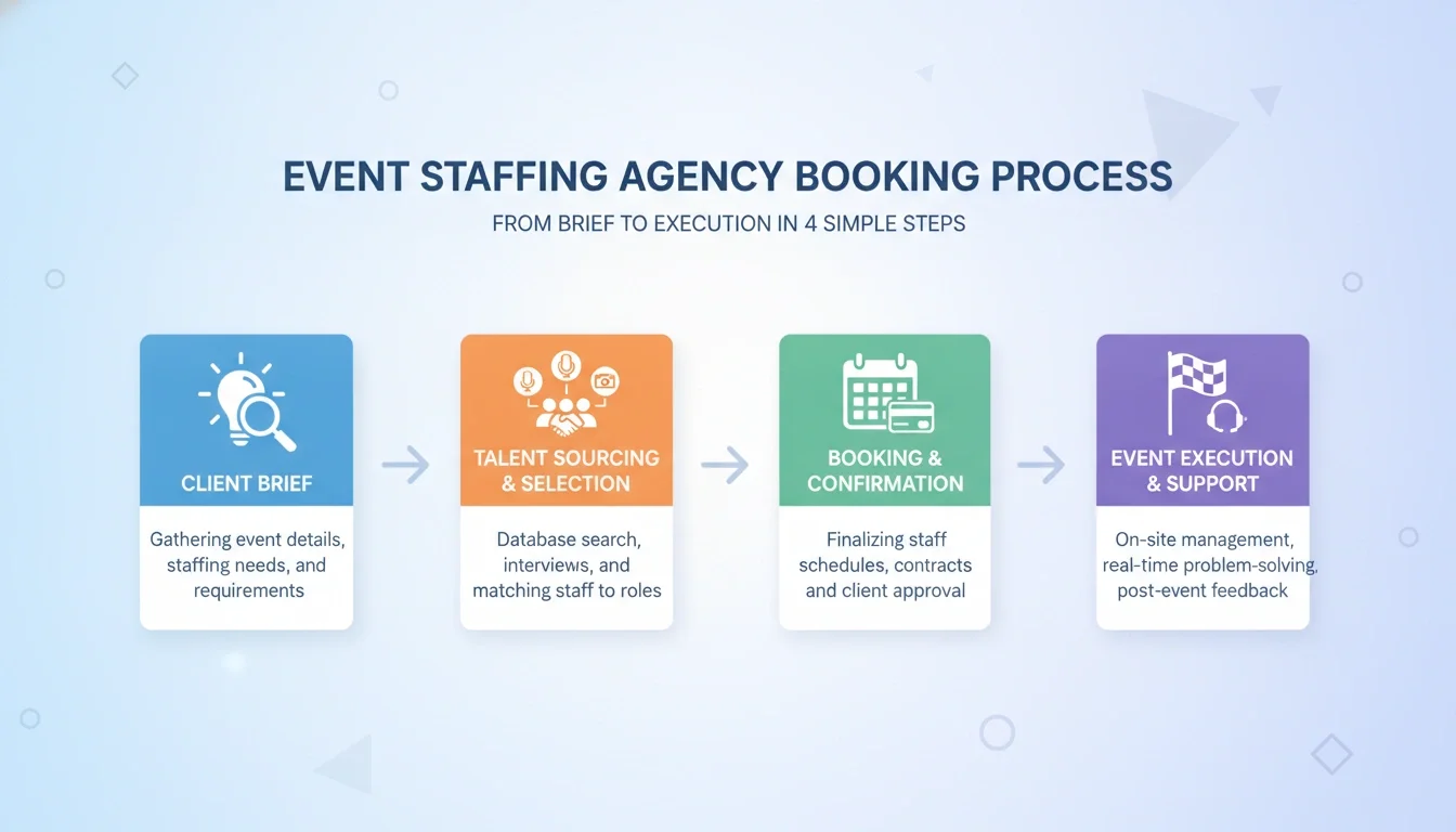 Event staffing agency booking process infographic — four steps from brief to execution