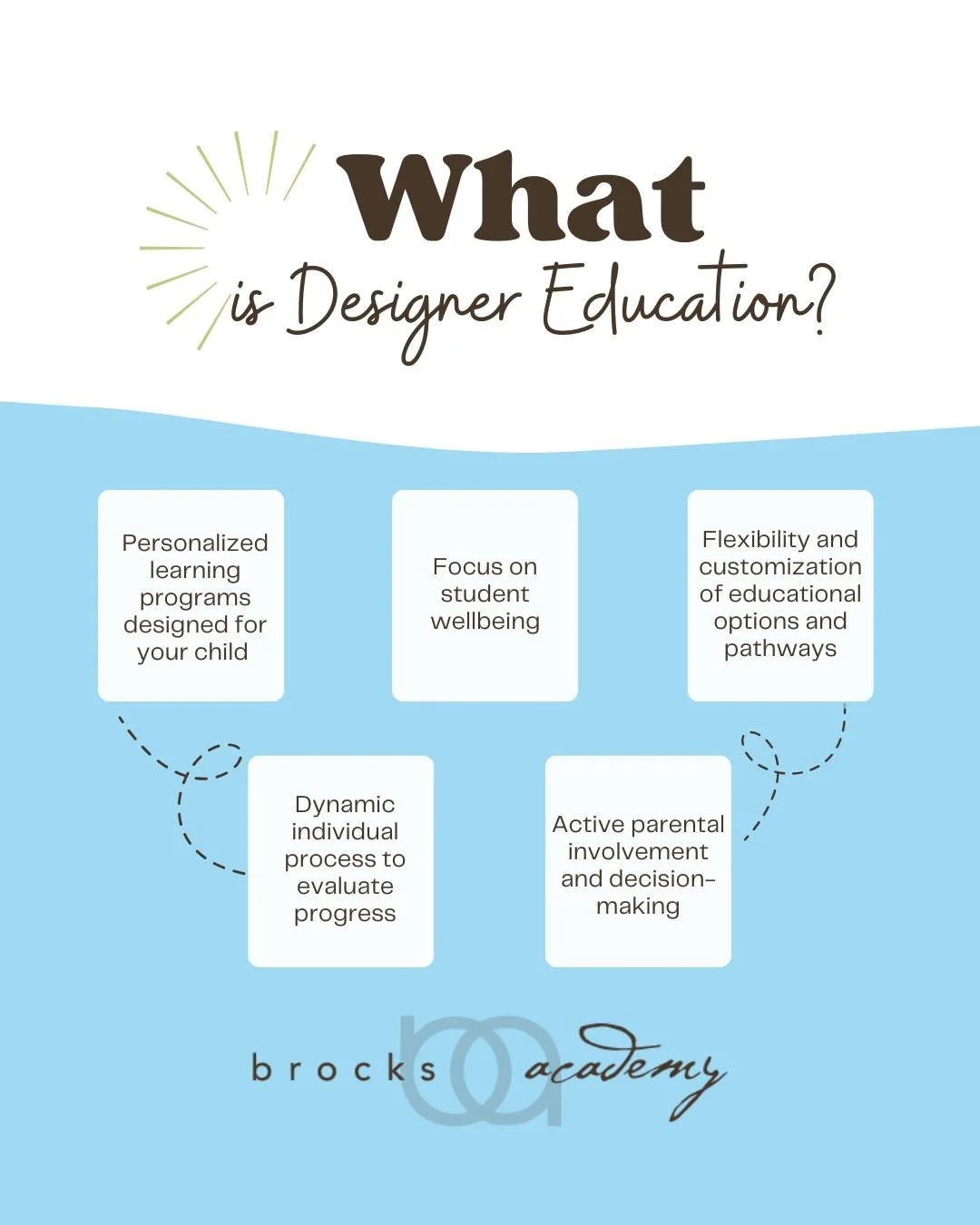 Celebrating the genius in all kids!

Brock's Academy is founded on the idea of Designer Education&trade;, developed by educator Dr. Melodee Loshbaugh. At Brock's, every student's learning journey is uniquely crafted by a team of educators, emphasizin