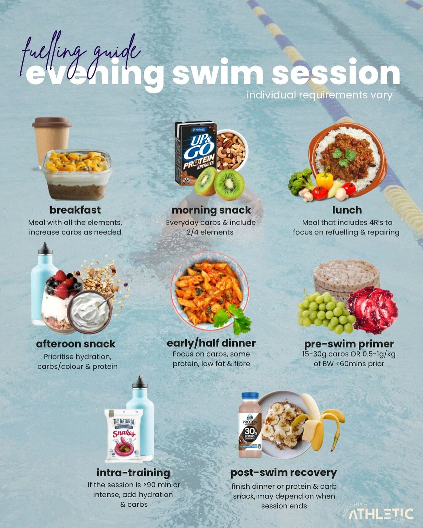 This is an example of how we&rsquo;ve built a full day of fuelling for a swimmer who previously only had one meal and one snack a day 💪

Key focuses: ✅ Eating regularly throughout the day to support energy and recovery ✅ Including carbs around train
