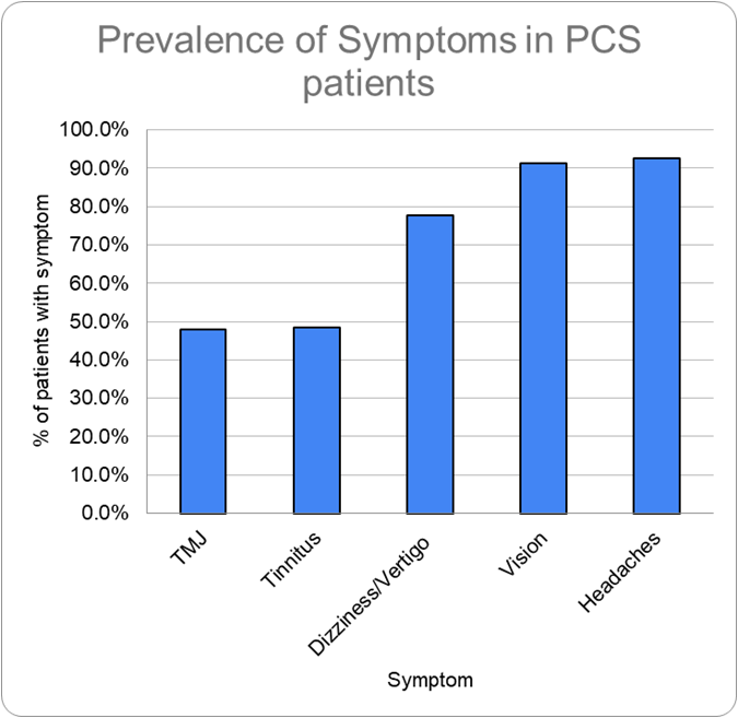 Post Concussion Symptoms