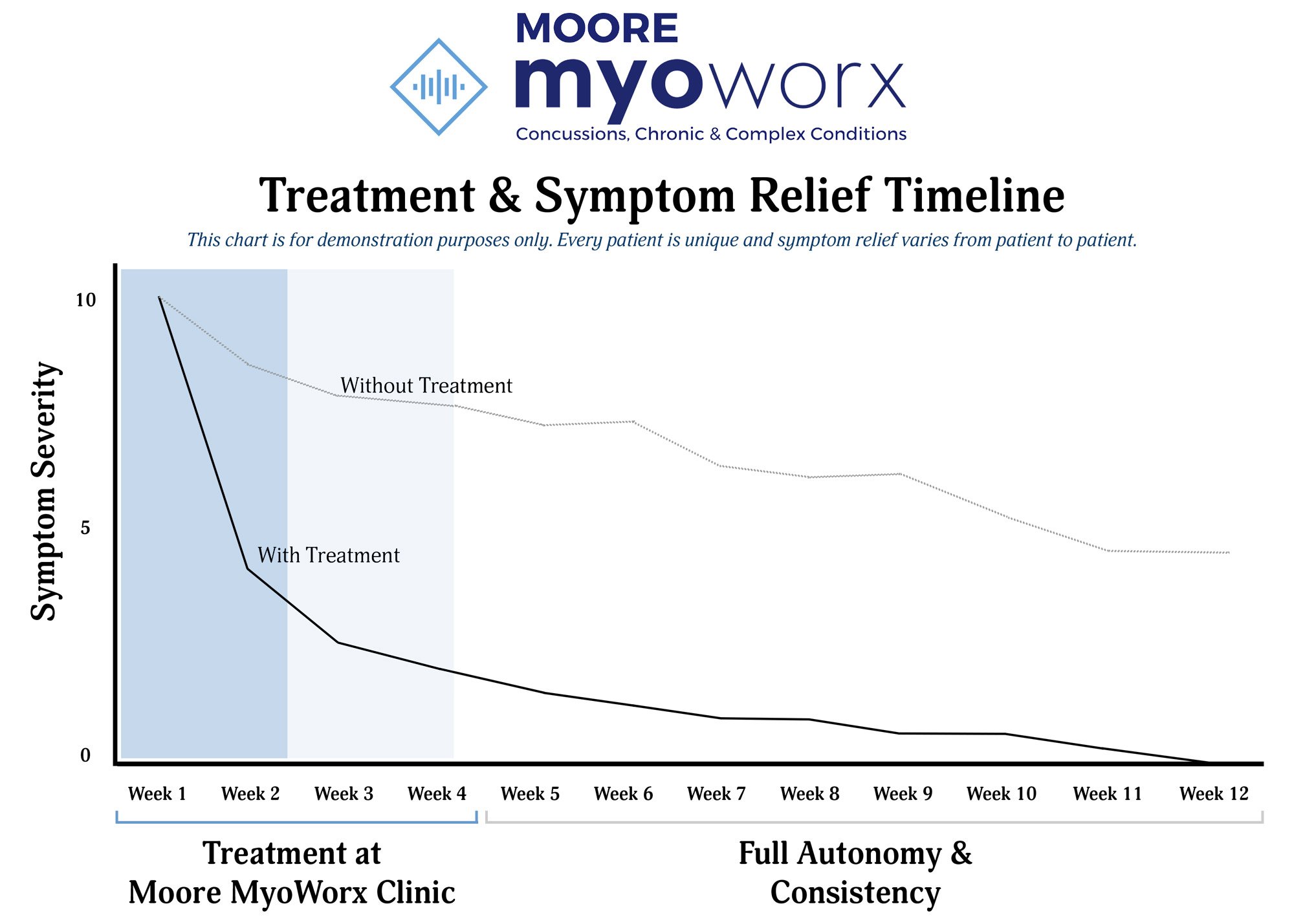 Chronic Pain Treatment Chart - Concussions and Migraines