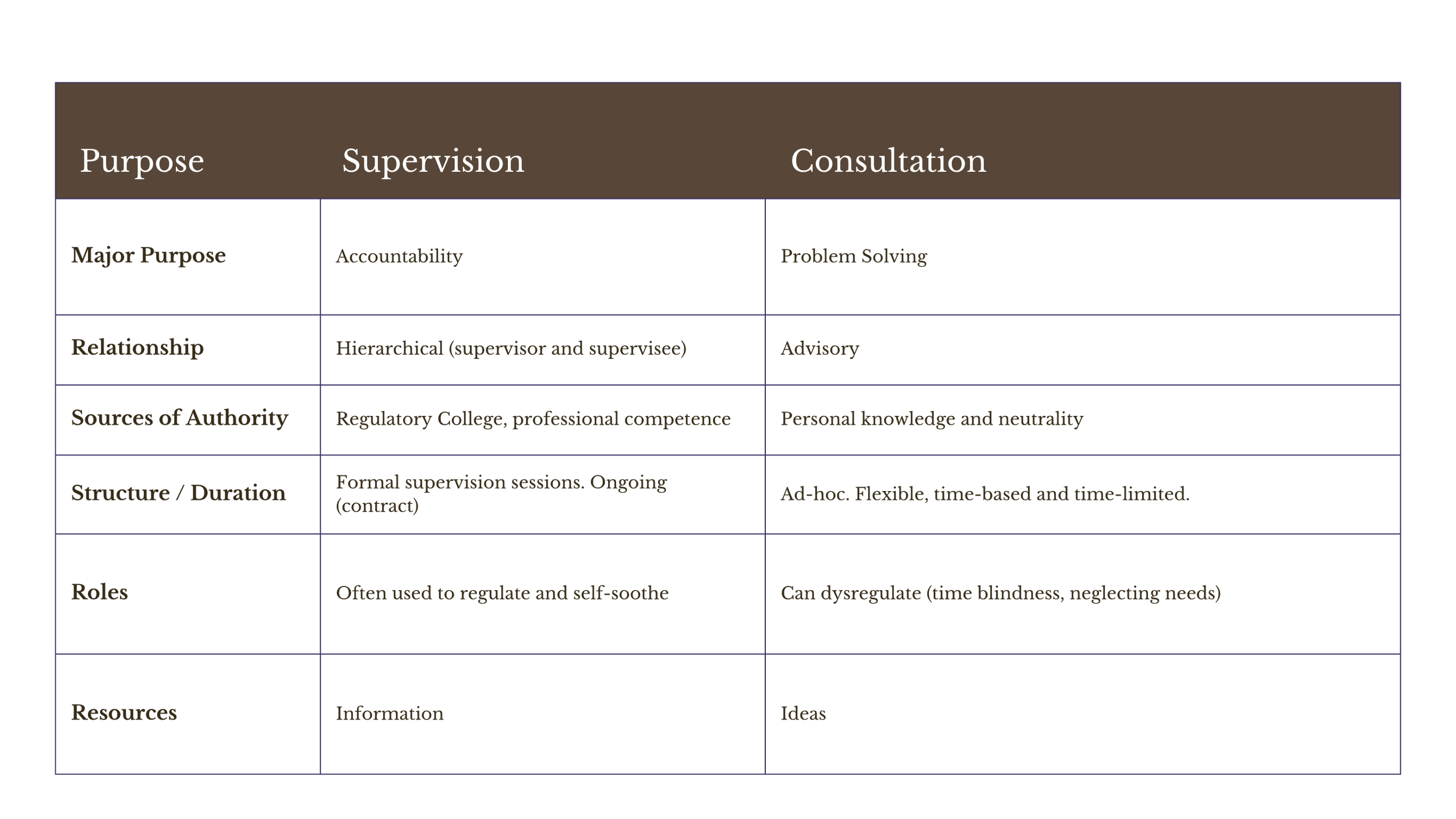 Clinical Supervision vs Clinical Consultation: What's the Difference?
