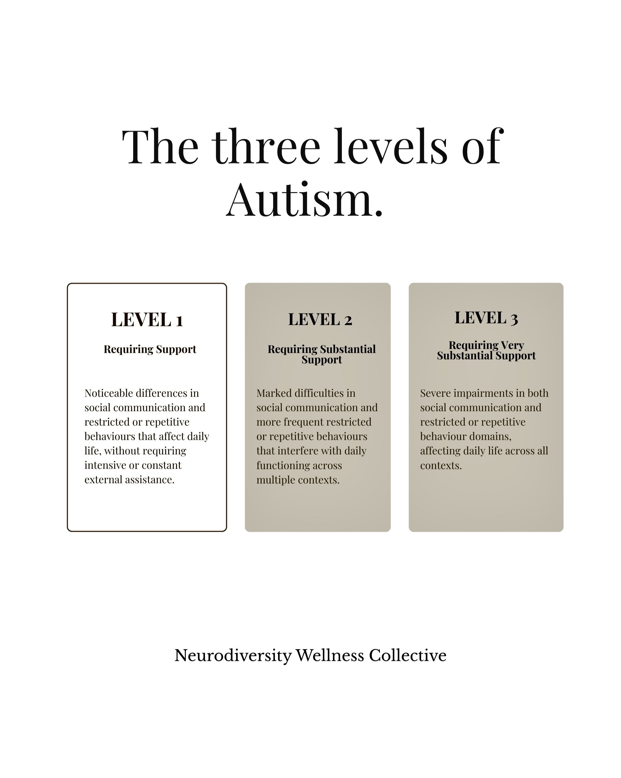 The three levels of autism describe how much support someone needs, not how autistic someone is. The language on this graphic comes from the DSM-5, which frames autism through deficits, something a neurodiversity-affirming lens reads very differently