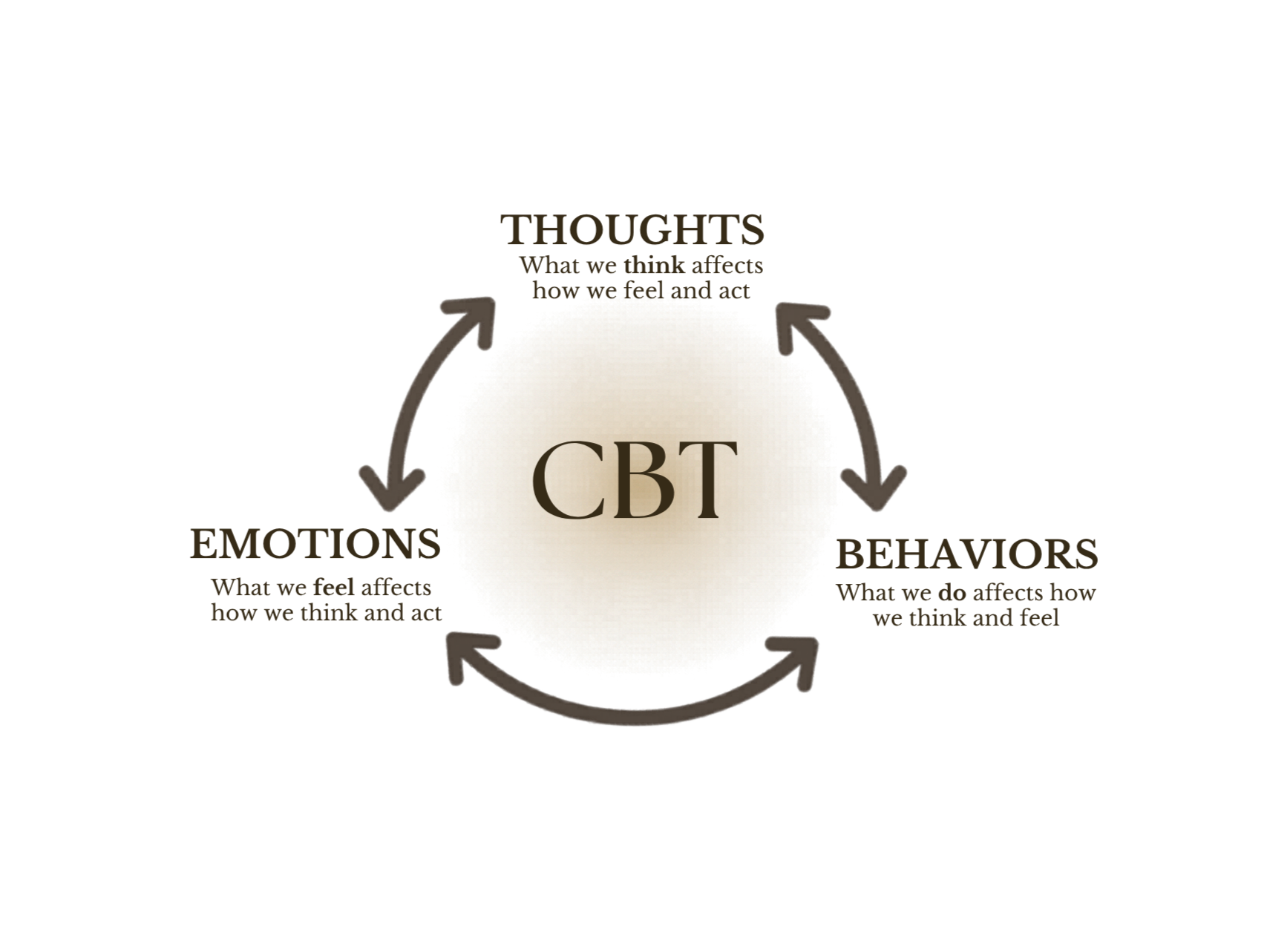 CBT diagram created by Yuka Oshimi at Neurodiversity Wellness Collective showing how thoughts, emotions, and behaviours influence one another in cognitive behavioural therapy.