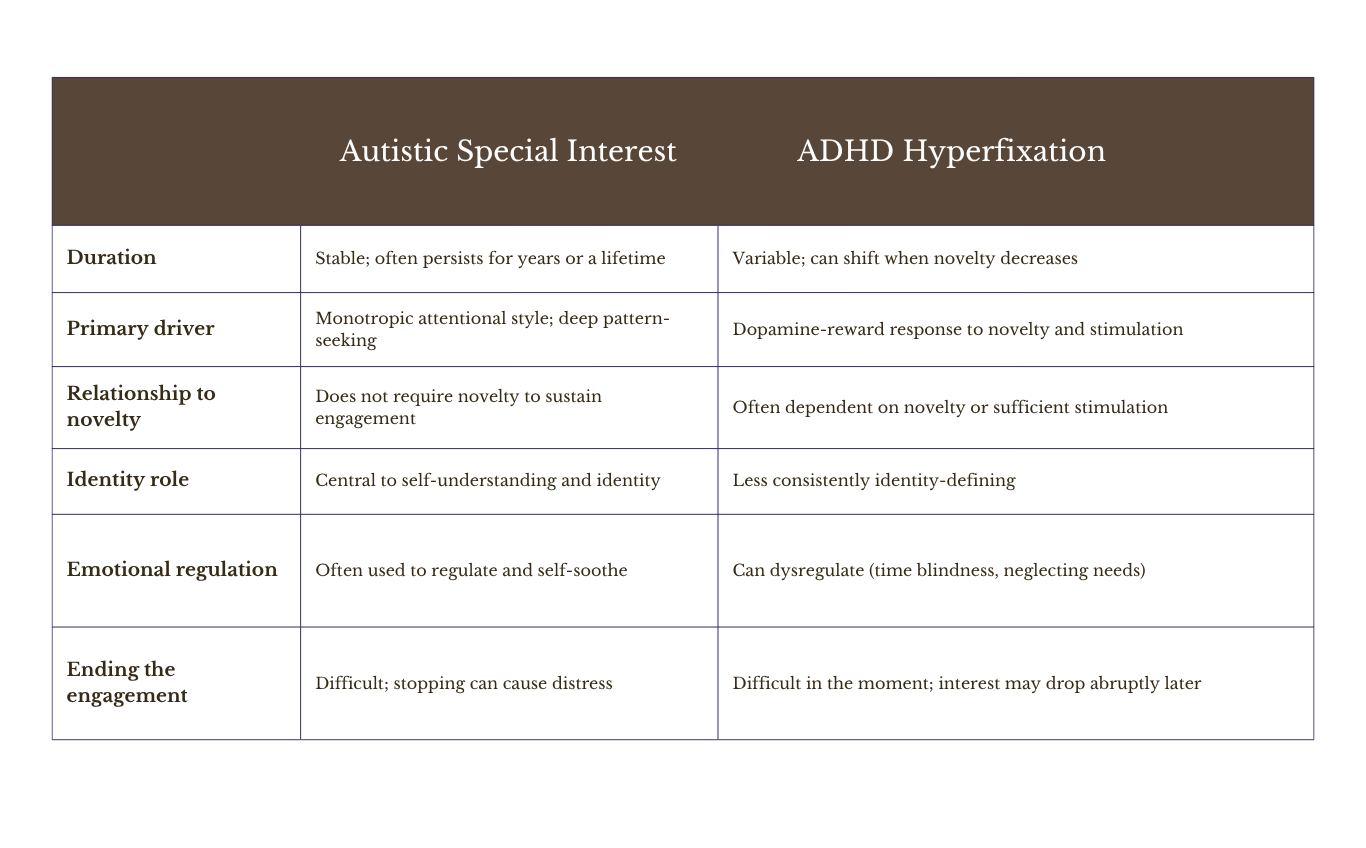 Comparison table showing the key differences between autistic special interests and ADHD hyperfixation across six dimensions including duration, neurological driver, relationship to novelty, identity role, and emotional regulation.