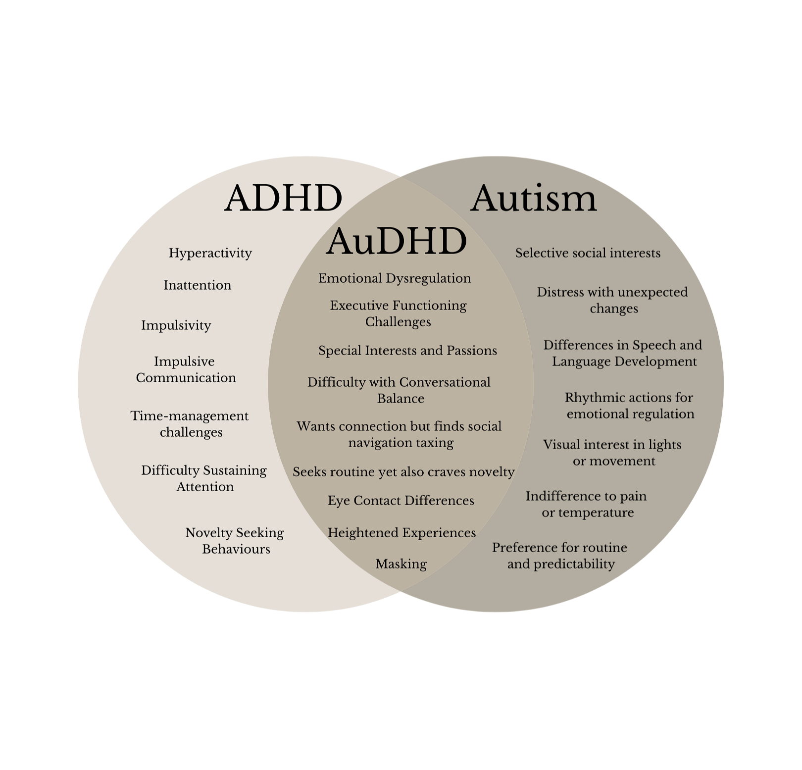 Figure: Venn diagram showing overlapping and distinct traits in ADHD and Autism, commonly seen in AuDHD (co-occurring Autism and ADHD). Created by Neurodiversity Wellness Collective for neurodivergent-affirming education and clinical support.