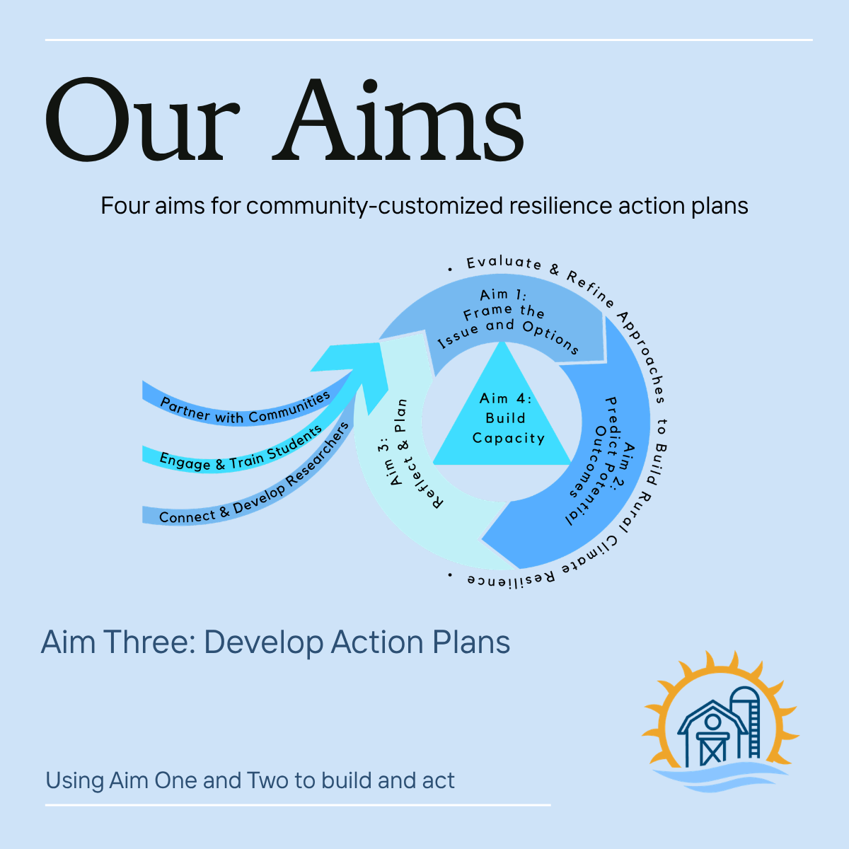 Diagram titled 'Our Aims' with four aims for community resilience action plans: Aim 1: Frame the Issue and Options, Aim 2: Predict & Prepare Outcomes, Aim 3: Build the Plan, Aim 4: Build Capacity. The diagram is circular, with Aim 1 and Aim 2 forming
