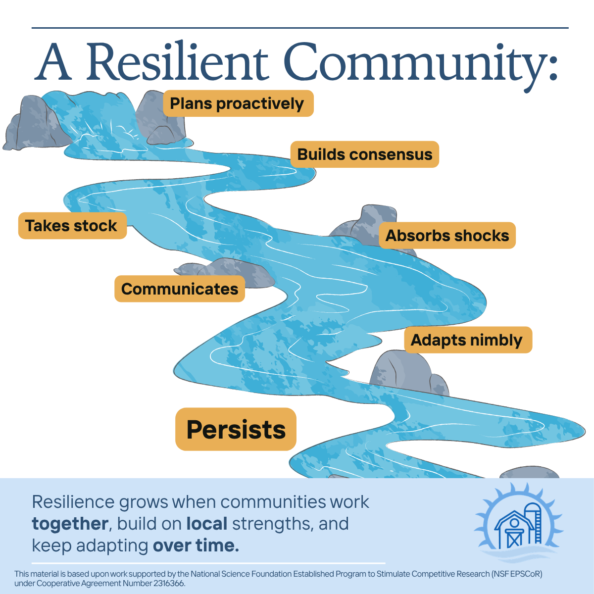Flowing river with rocks and water, titled 'A Resilient Community,' showing steps to resilience: plans proactively, builds consensus, takes stock, communicates, persists, absorbs shocks, adapts nimbly, and resilience persists, with a house icon at th