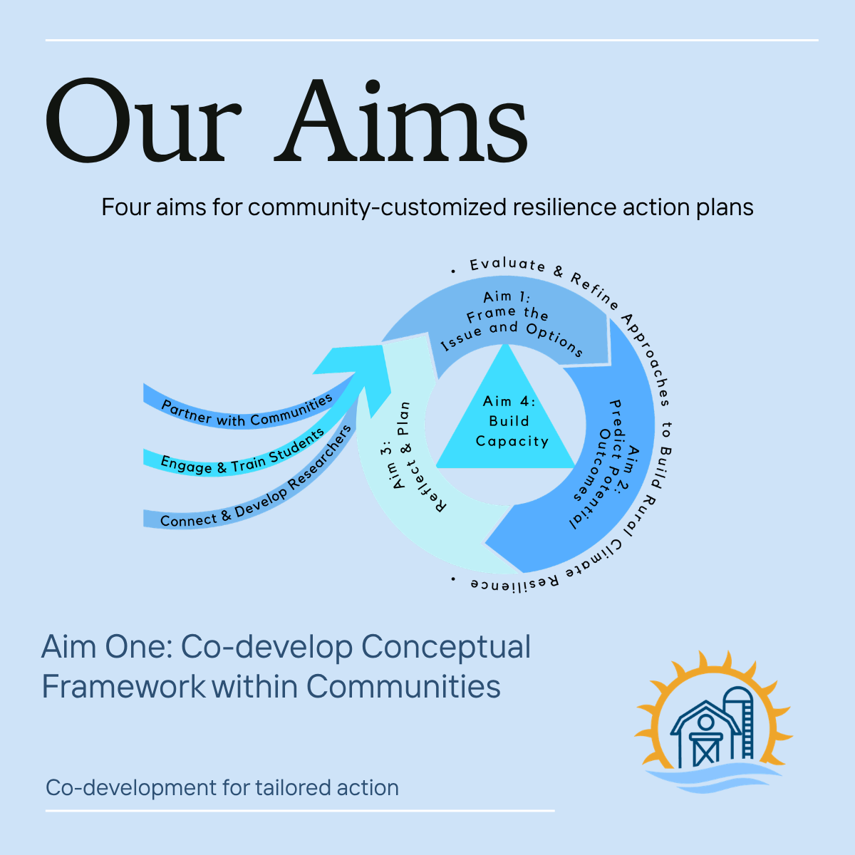 Diagram outlining four community resilience goals, including partnership building, training, issue framing, and capacity building, with a focus on co-developing tailored action plans.
