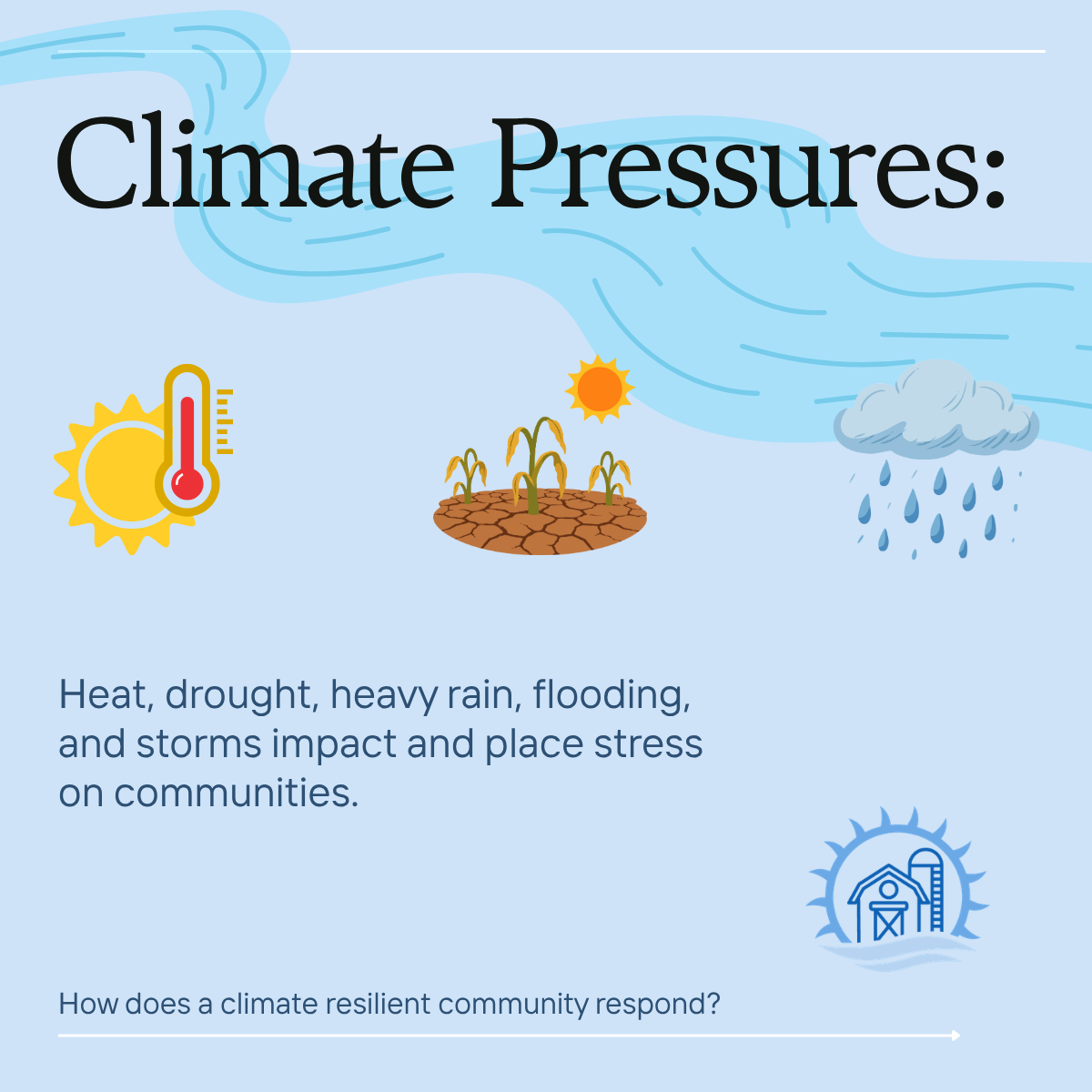 An infographic titled 'Climate Pressures' with illustrations of a hot sun with a thermometer, drought cracked soil with withered plants, and a dark rain cloud with raindrops. The text discusses how heat, drought, heavy rain, flooding, and storms impa