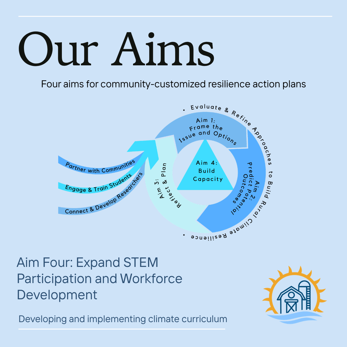A poster titled "Our Aims" detailing four community resilience action plans related to climate curriculum development. It features a circular diagram with four aims, including "Aim 1: Frame the Issue and Options," "Aim 2: Predict and Model Climate Ou