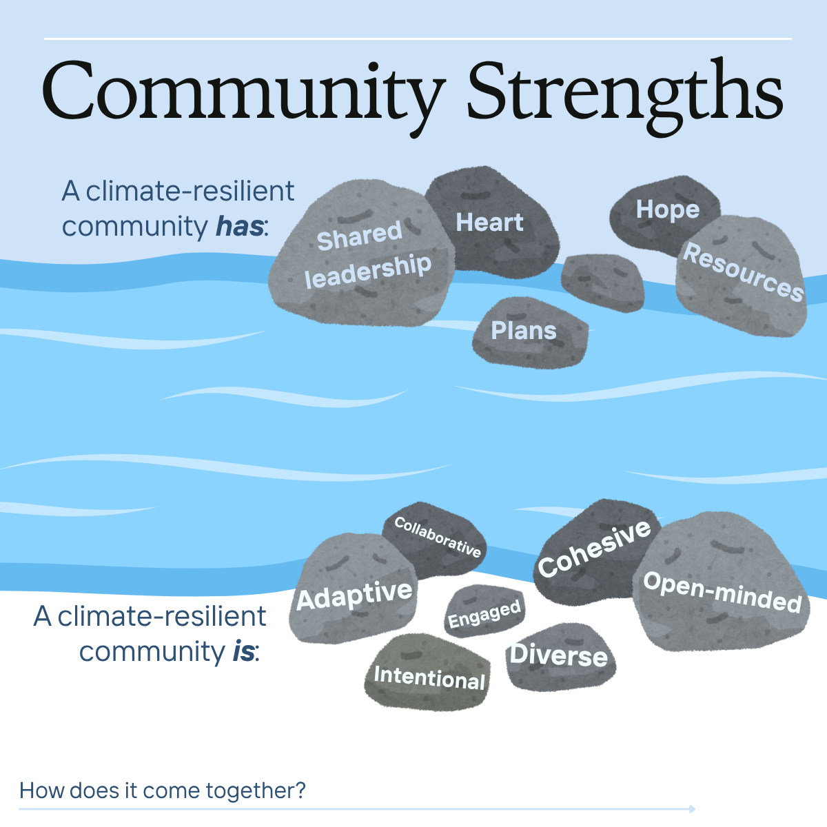 An infographic illustrating community strengths and qualities in the context of climate resilience, showing rocks with words related to community strengths like leadership, plans, hope, resources, heart, and collaborative, adaptive, cohesive, open-mi