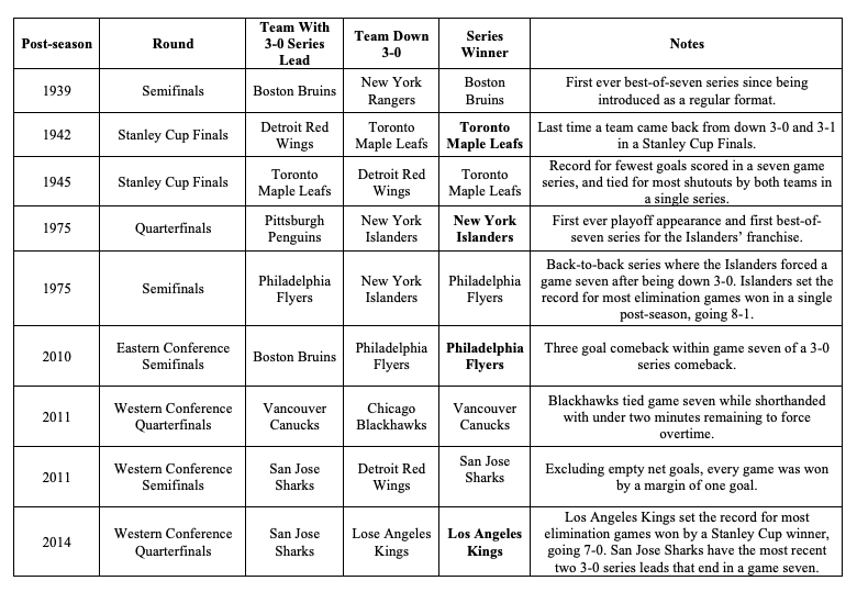 A Brief History of 3-0 Series Comebacks in the NHL