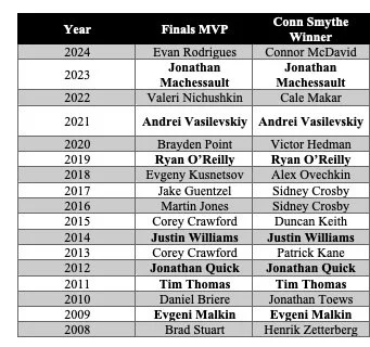 Finals MVP Winners in the NHL