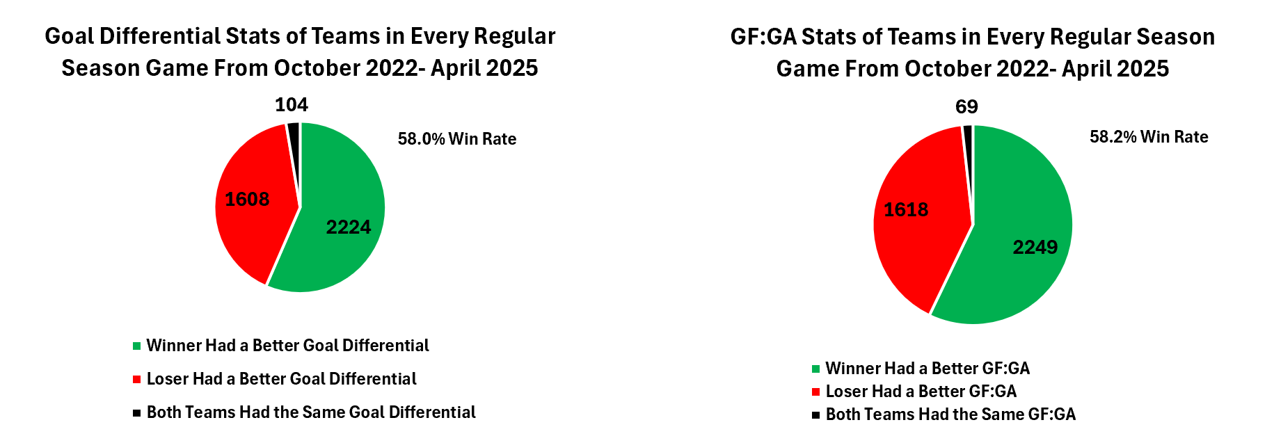 A New Version of Goal Differential in the NHL 