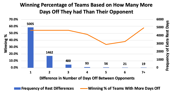 How the NHL Schedule Impacts a Teams’ Chances to Win a Game