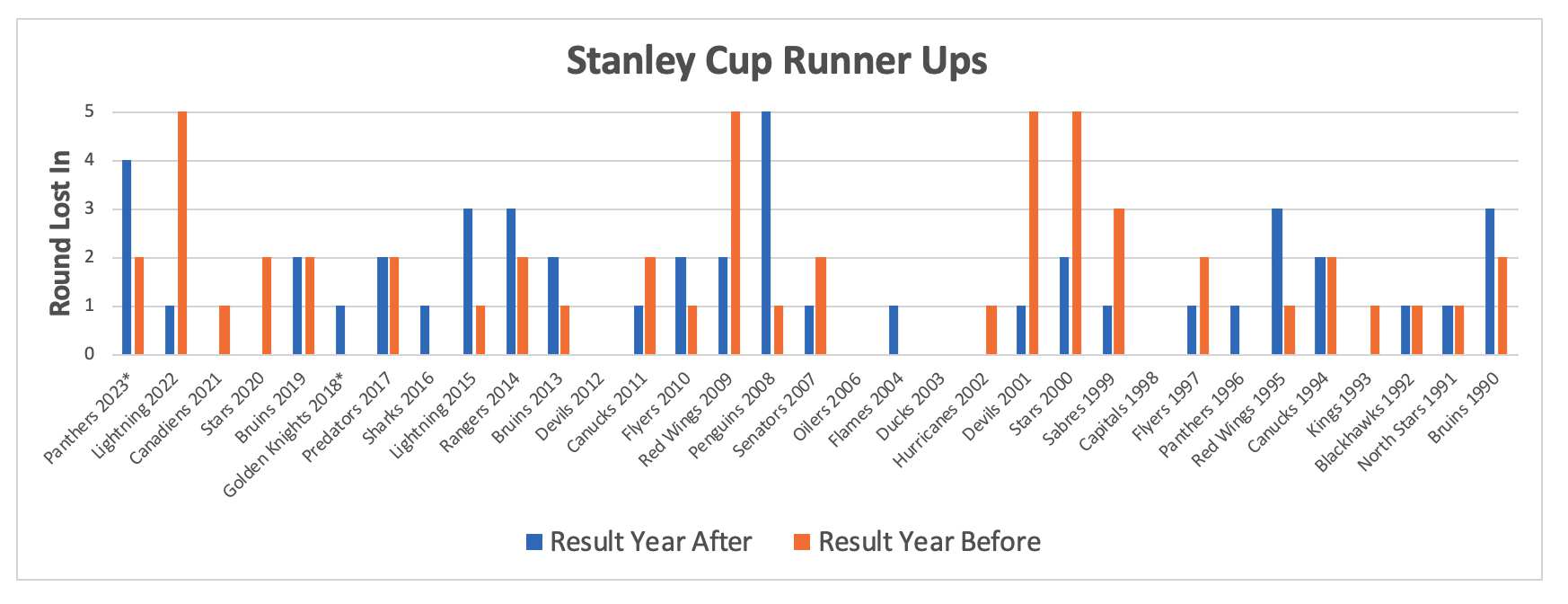 Florida Panthers Defy the Runner-Up Odds