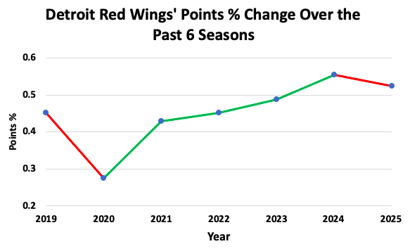 Every Team’s Priority for the 2025-2026 NHL Season