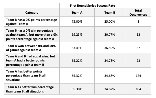 Does Season Series Translate to Predictable Playoff Winners?