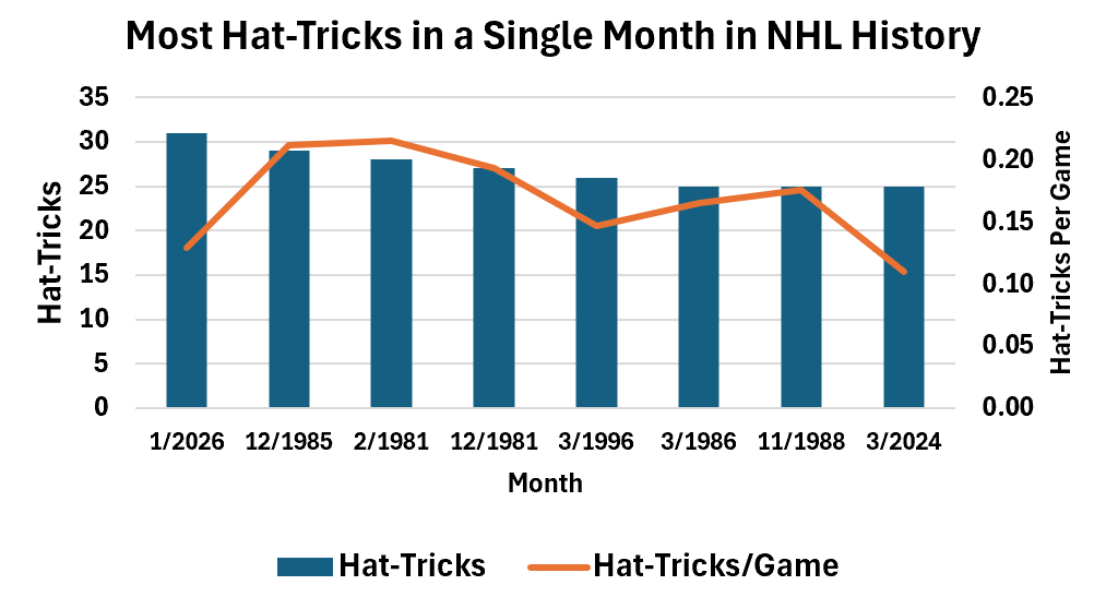 The Most Hat-Tricks In a Single Month in NHL History