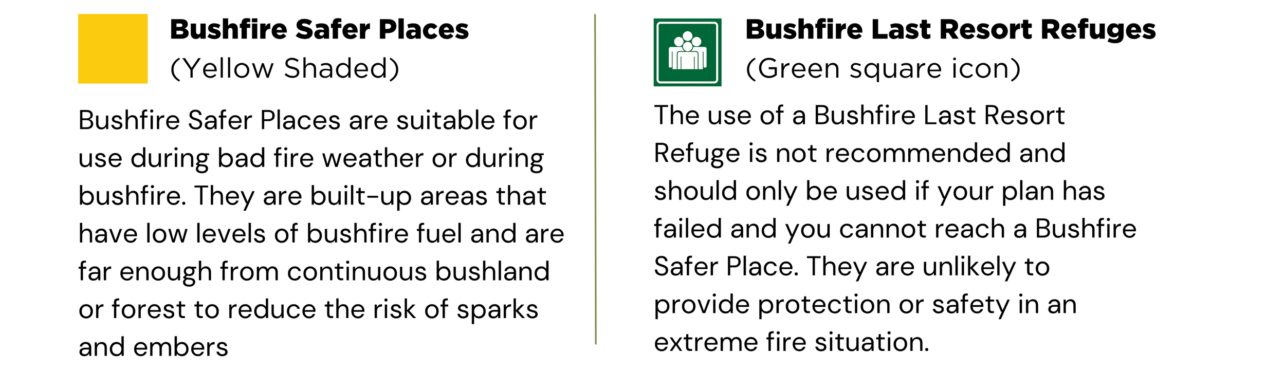 Guide comparing Bushfire Safer Places, marked with a yellow shaded square, suitable for use during wildfires, and Bushfire Last Resort Refuges, marked with a green square icon, which should only be used if other options fail.
