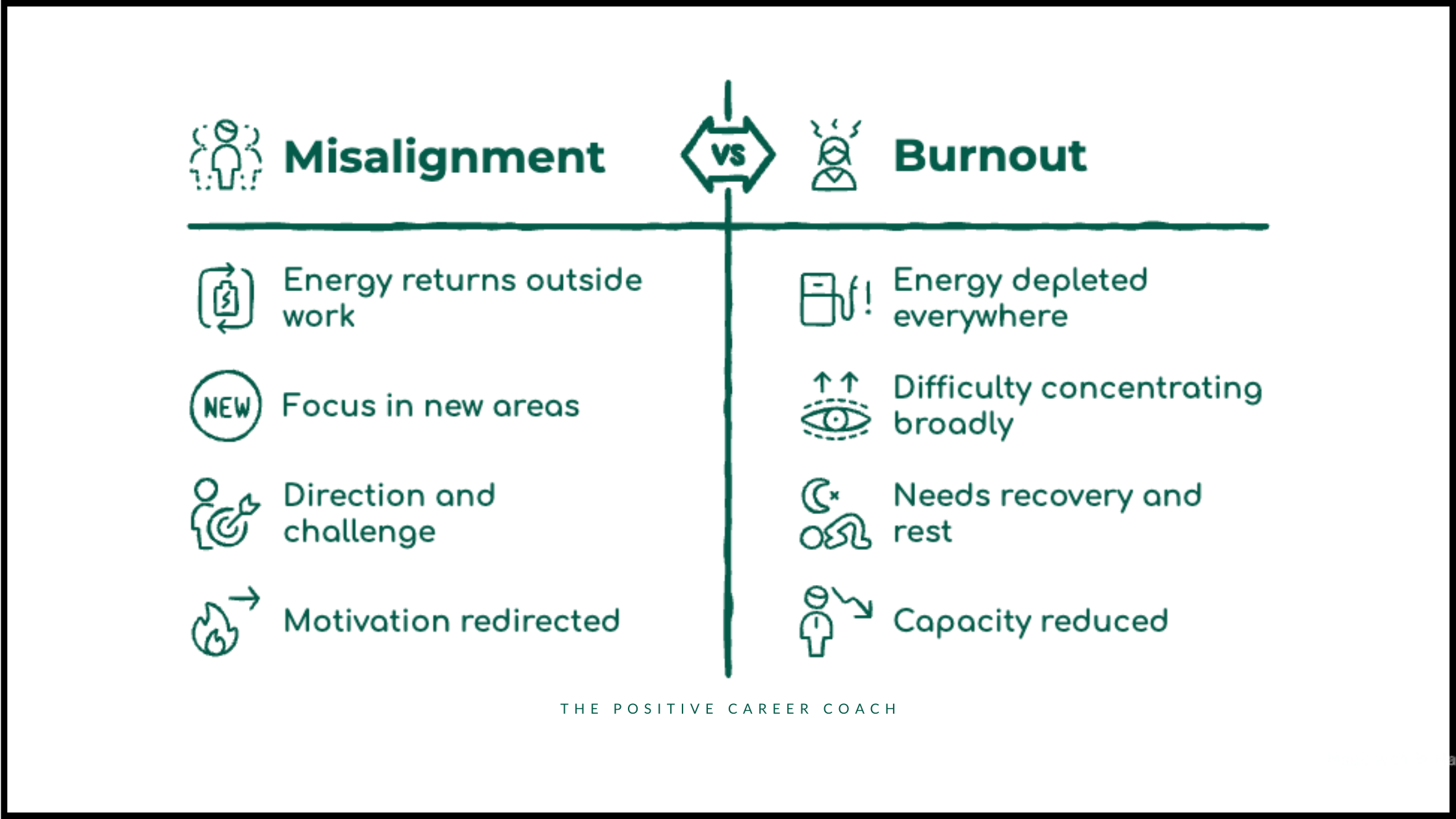 Table showing different symptons for burnout vs misalignment in your mid career