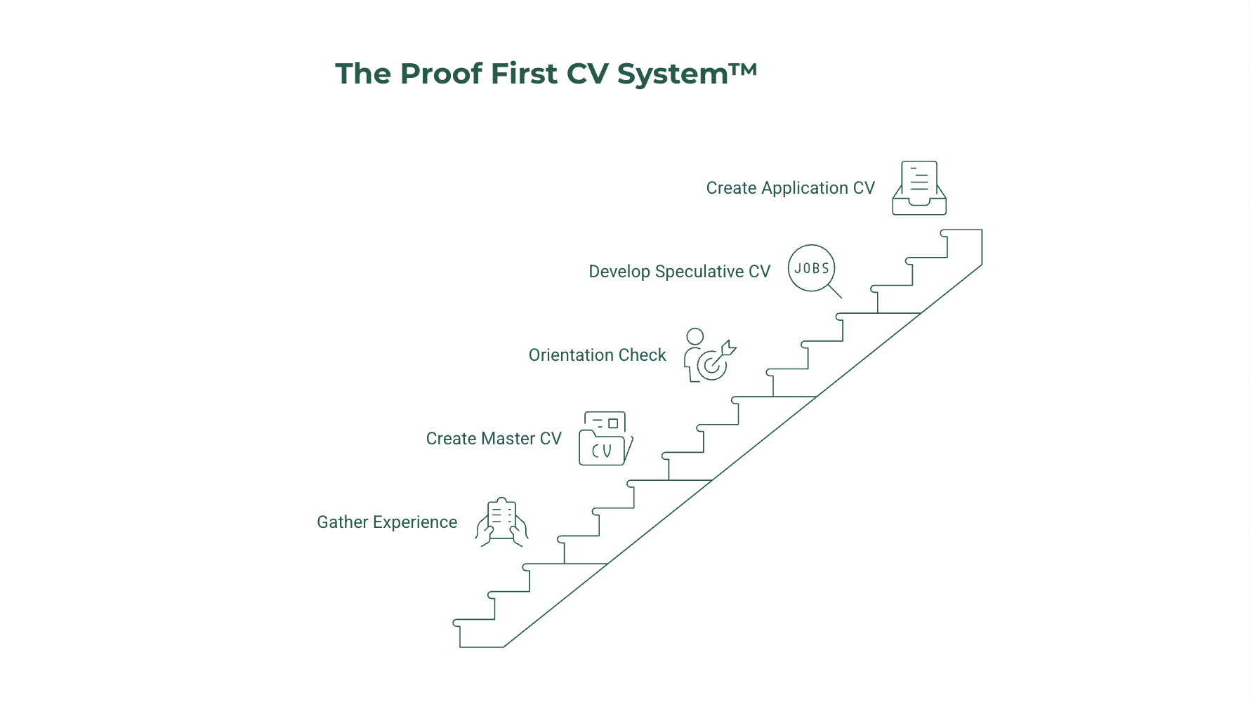 diagram showing the proof first cv and resume framework