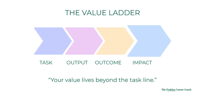 chevron diagram showing the progression from task through to impact