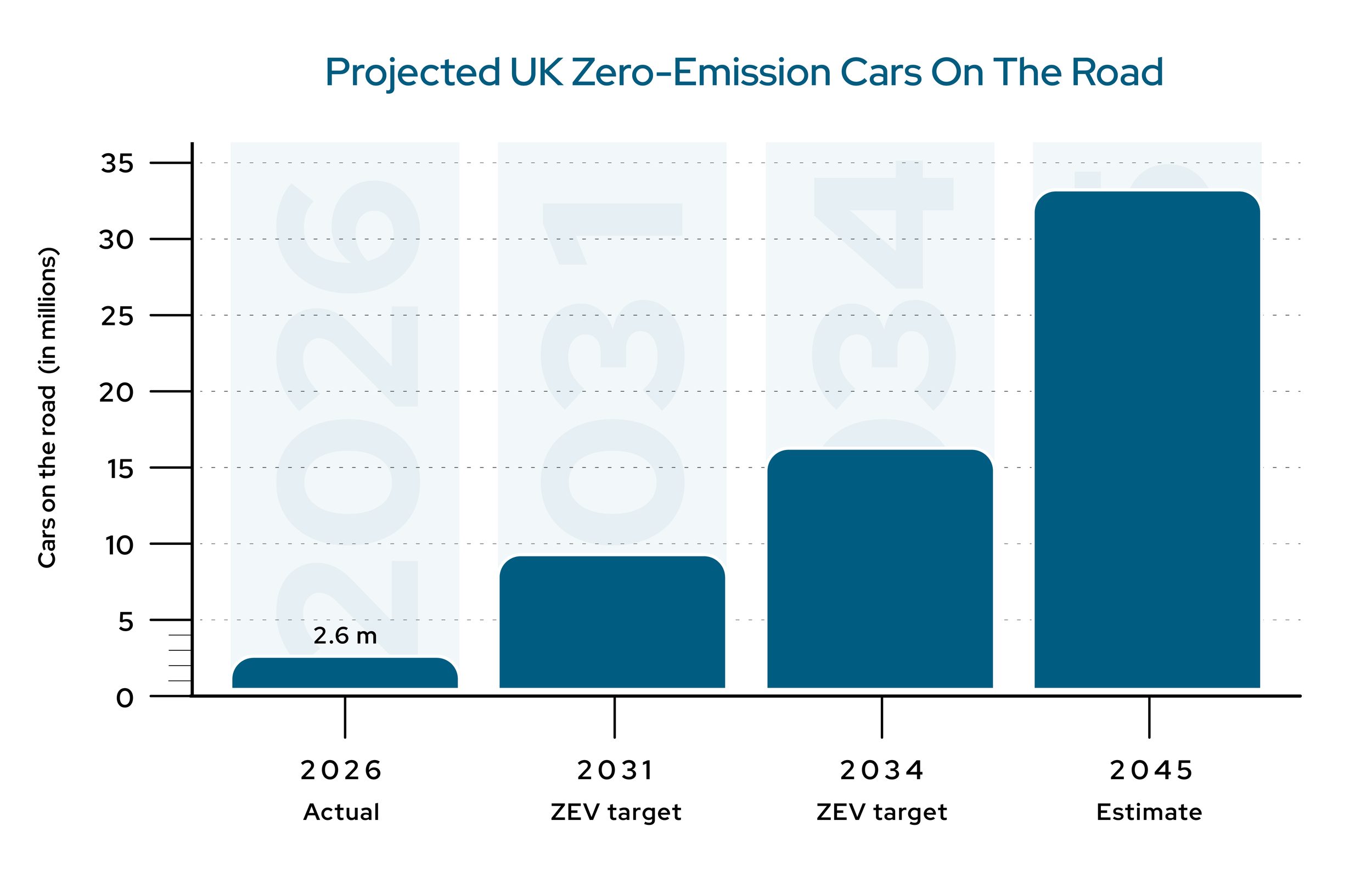 Chart showing the increase of EV cars on the UK roads from 2026 to 2045