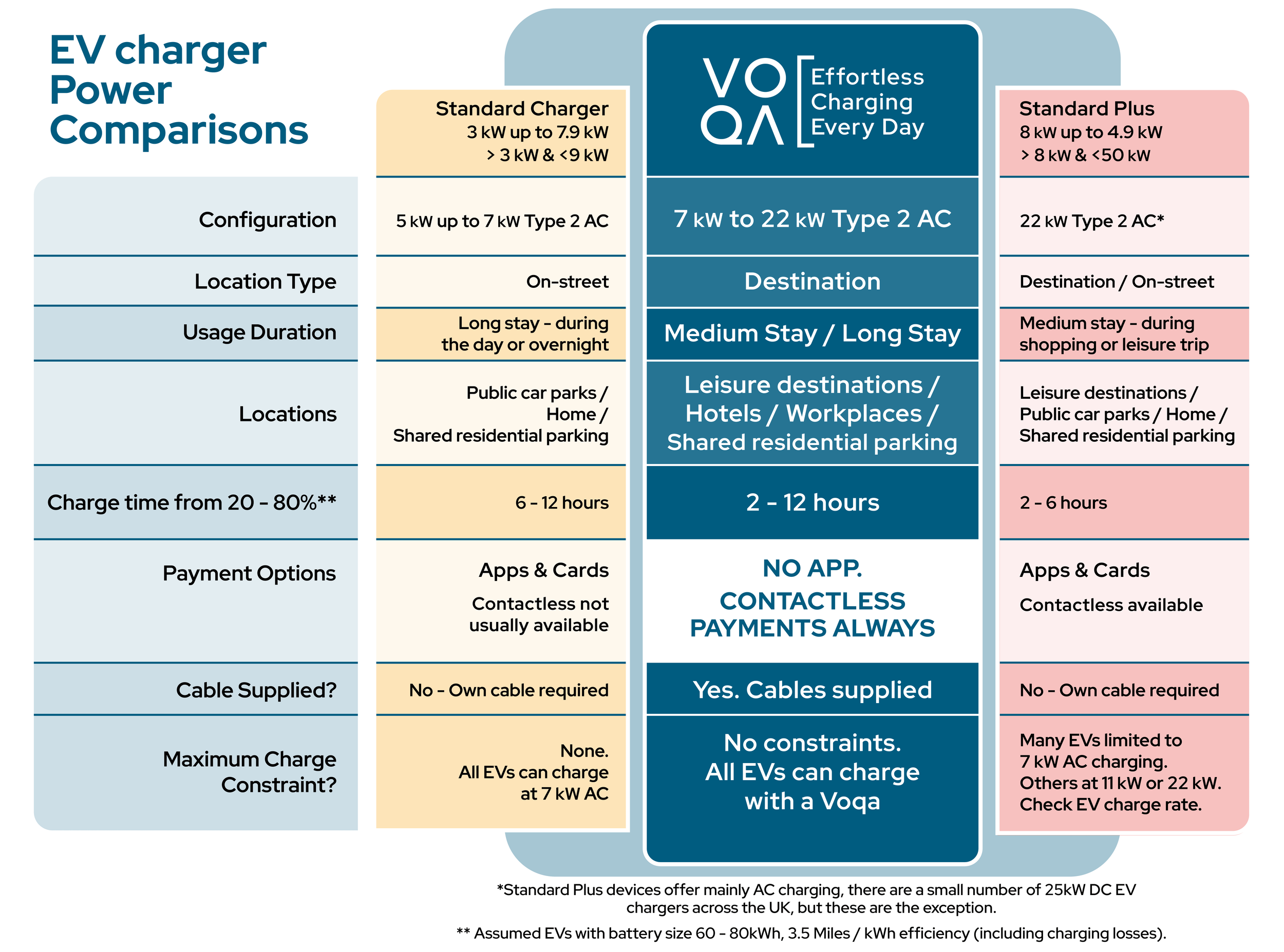 Illustrated table featuring camparitive information between standard 3 to 9kwh EV chargers, Standard Plus  8 to 50kwh EV chargers and the Voqa One Ev Charger