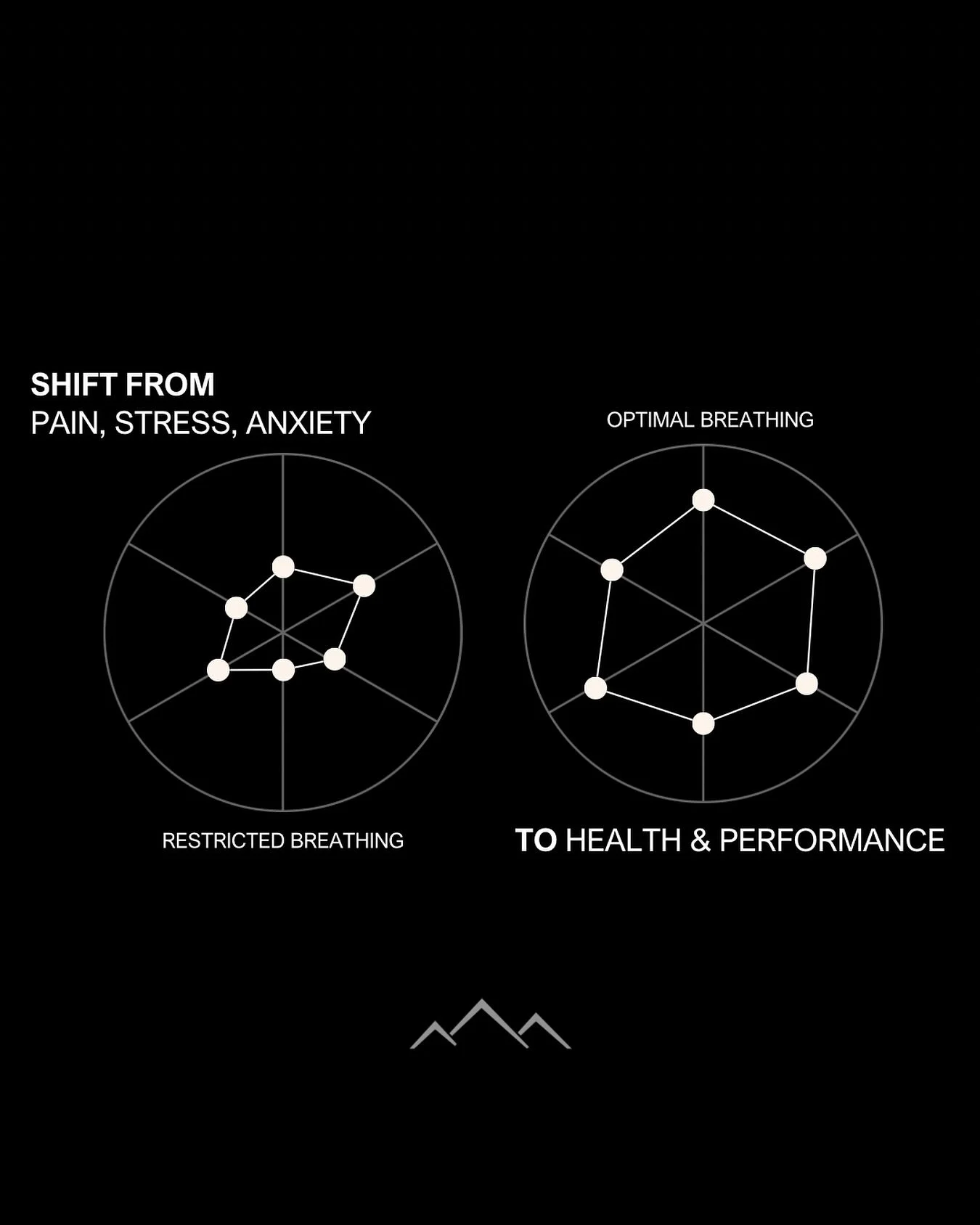 The breath-body connection is bi-directional. How you breathe influences how you show up in the world. Stressors of the world influence how you breathe.
Improve your breath, improve your quality of presence, energy, and performance.

This is a daily 