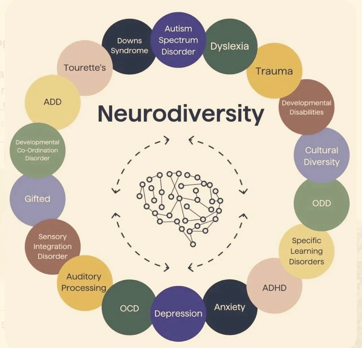 Chart illustrating neurodiversity and various related conditions and traits arranged in a circle around the word 'Neurodiversity', including autism spectrum disorder, dyslexia, trauma, developmental disabilities, cultural diversity, ODD, specific learning disorders, ADHD, depression, anxiety, OCD, auditory processing, sensory integration disorder, gifted, developmental co-ordination disorder, ADD, Tourette's, Down syndrome.