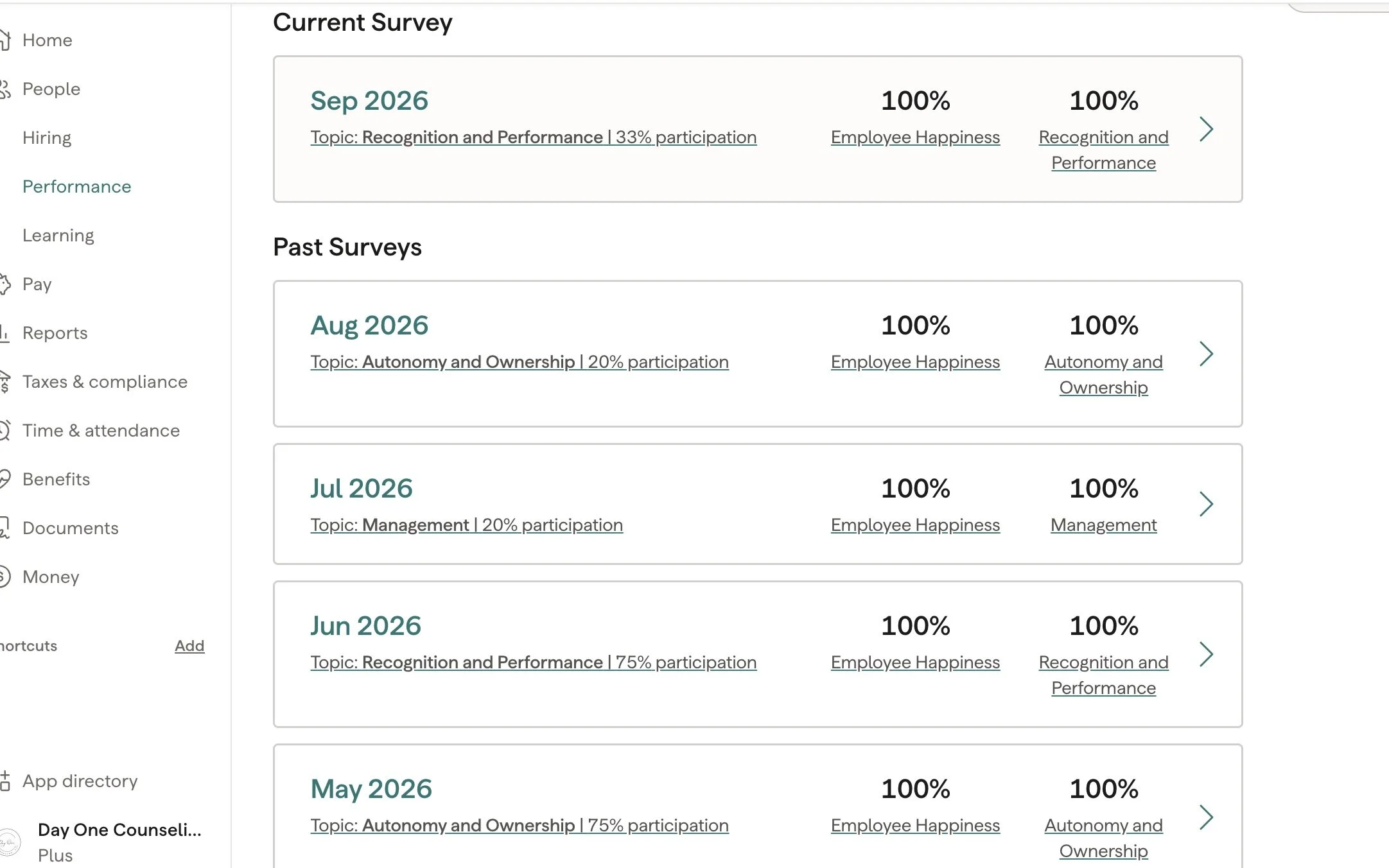 A screenshot of a web page displaying employee survey results, including current and past surveys with topics such as Recognition and Performance, Autonomy and Ownership, and Management, along with participation percentages and employee happiness scores.