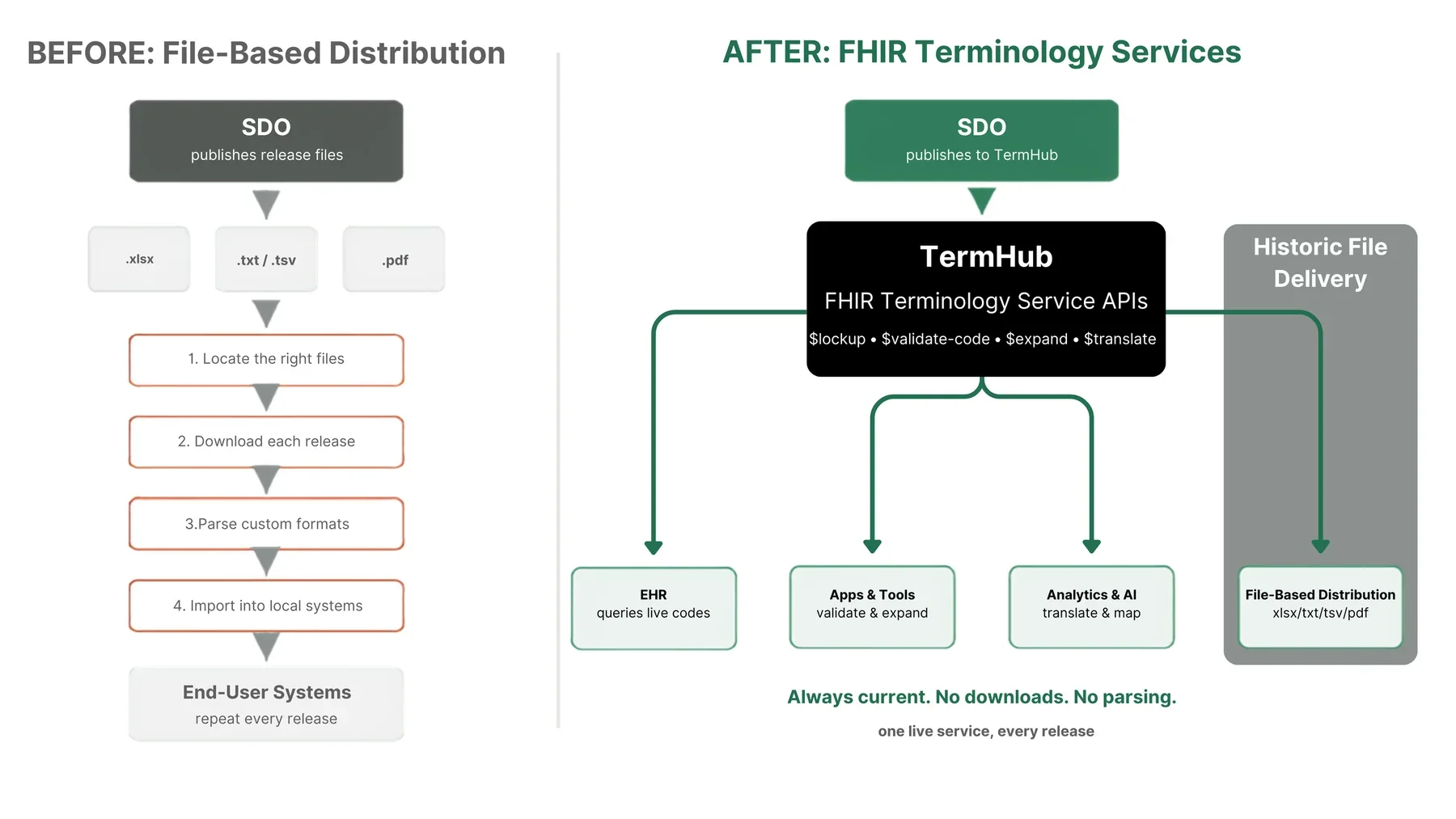 Diagram comparing manual file-based terminology distribution to FHIR TermHub API-based distribution
