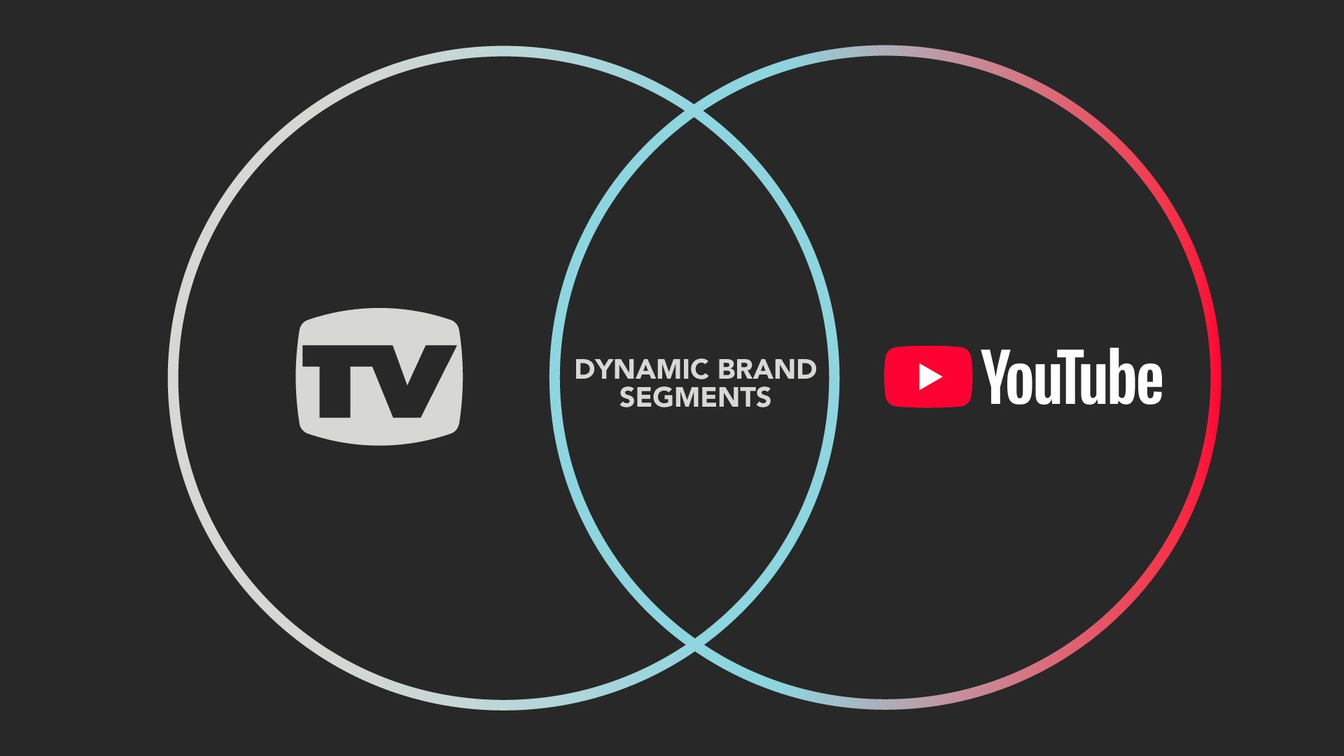 YouTube’s Dynamic Brand Segments -- More Scale, More Complexity, Less Excuse for Lazy Strategy