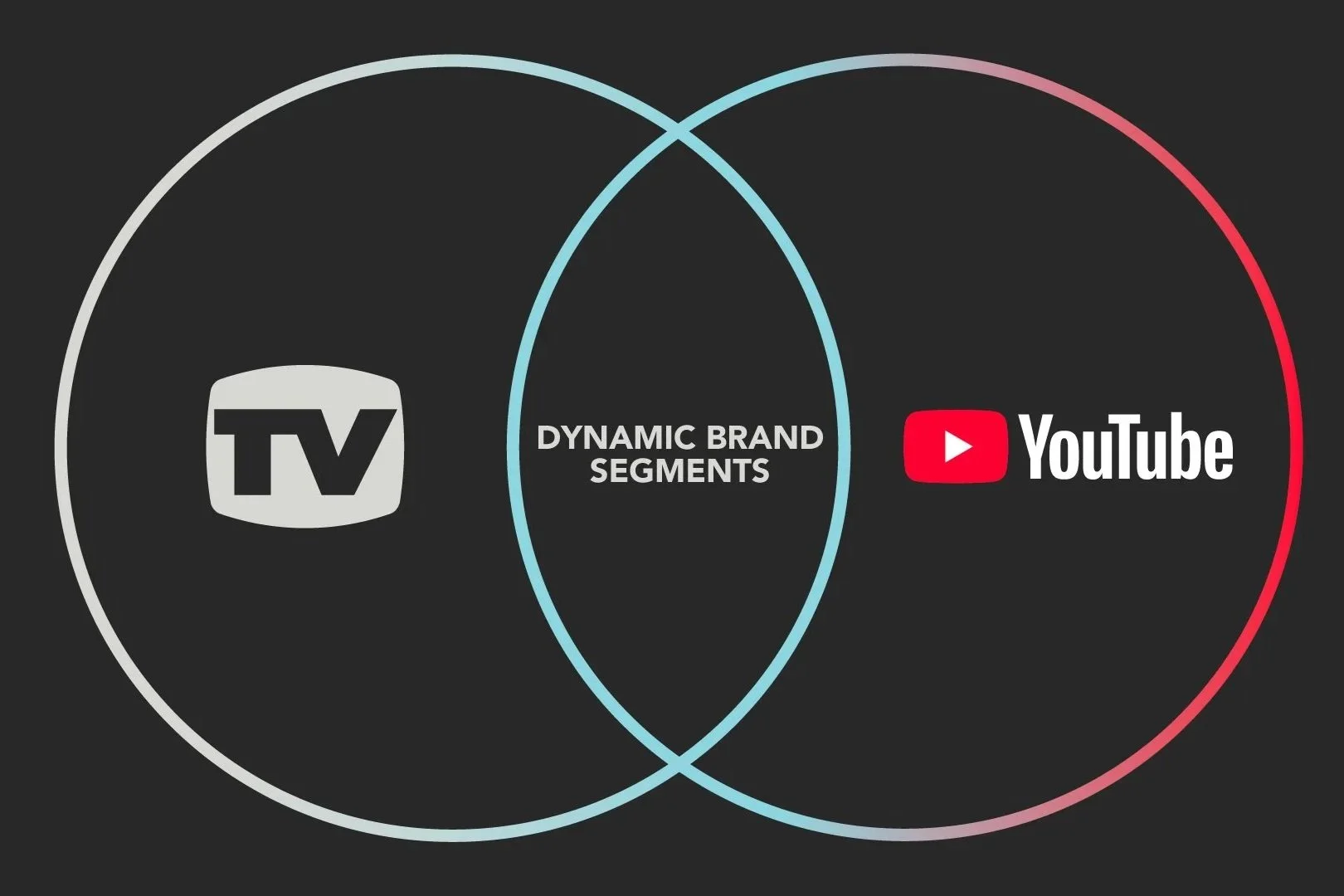 YouTube’s Dynamic Brand Segments -- More Scale, More Complexity, Less Excuse for Lazy Strategy