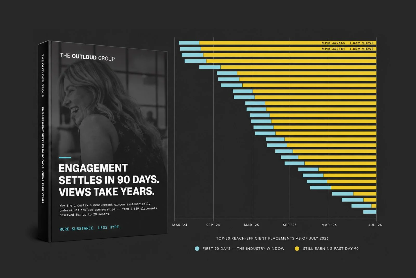 Engagement Settles in 90 Days. Views Take MONTHS &amp; Years.