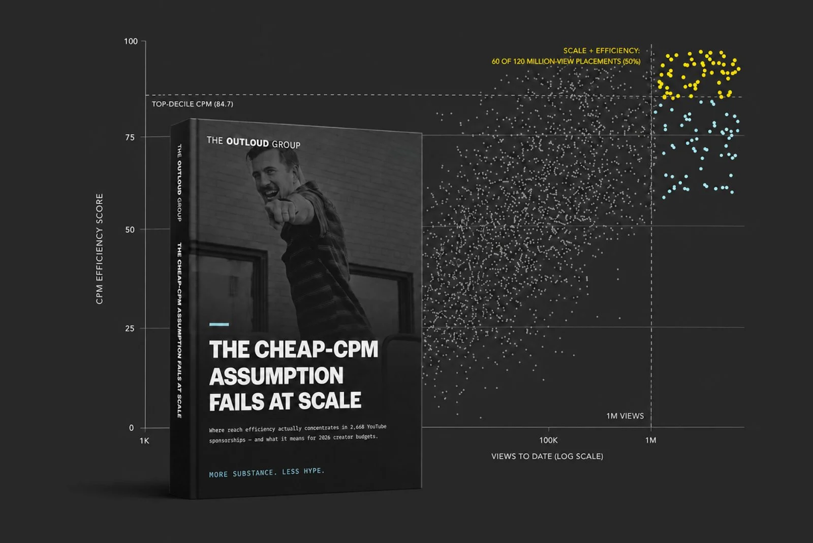 The Cheap CPM Assumption Fails At Scale