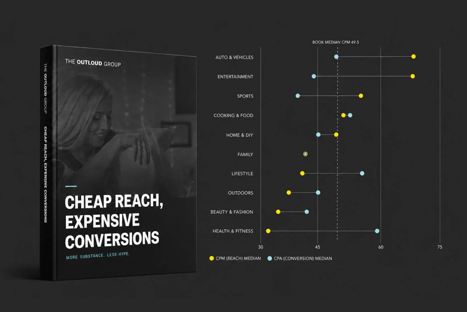 Cheap Reach, Expensive Conversions