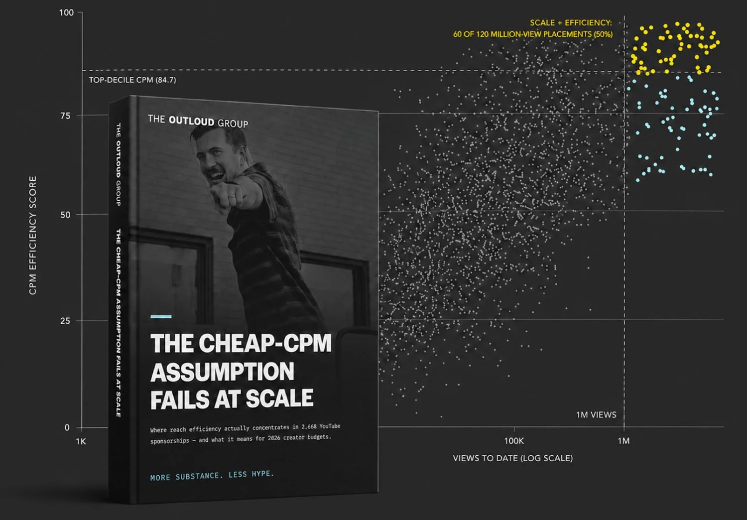 The Cheap-CPM Assumption Fails At Scale