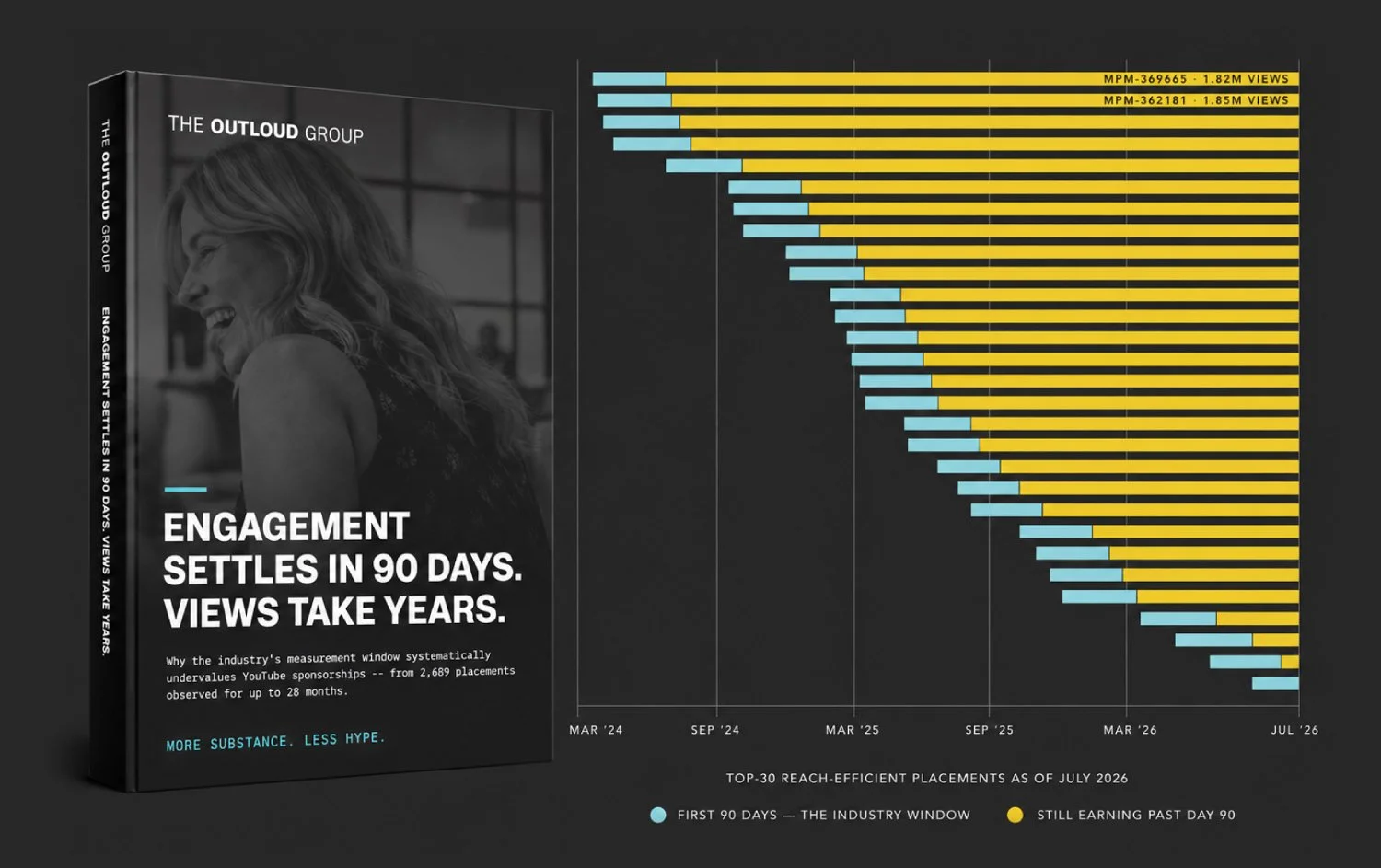 Engagement Settles in 90 Days. Views take Years.