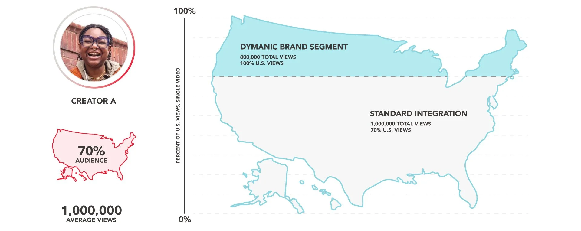 YouTube Dynamic Brand Segments and U.S. Views