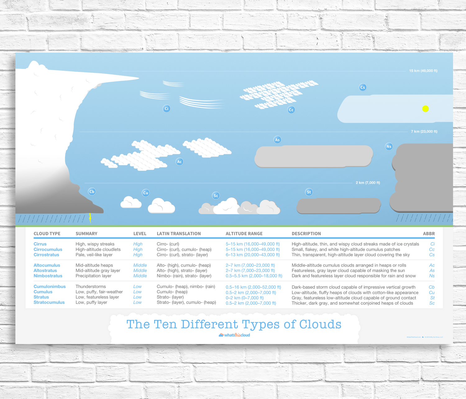 Different Types Cloud Altitudes