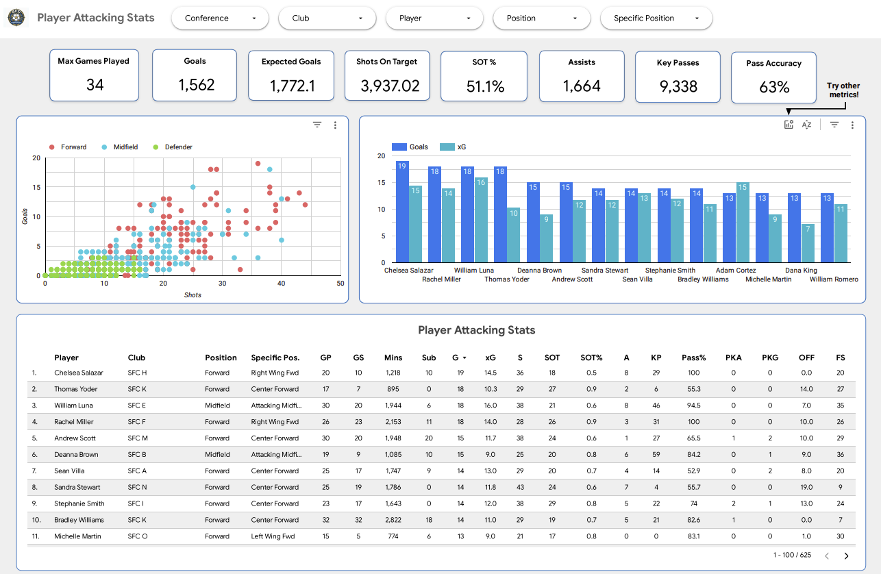 Soccer Player Stats Dashboard