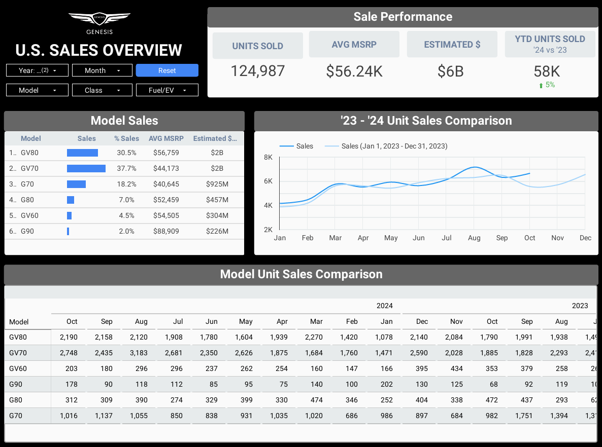 Genesis Sales Dashboard.png