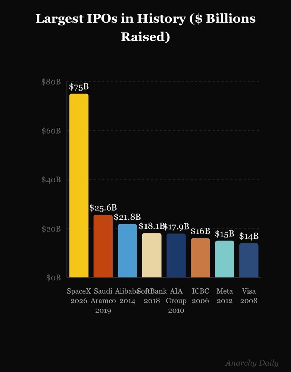 Bar chart showing the largest IPOs in history by dollars raised, with SpaceX 2026 at $75 billion leading Saudi Aramco, Alibaba, SoftBank, AIA Group, ICBC, Meta and Visa.
