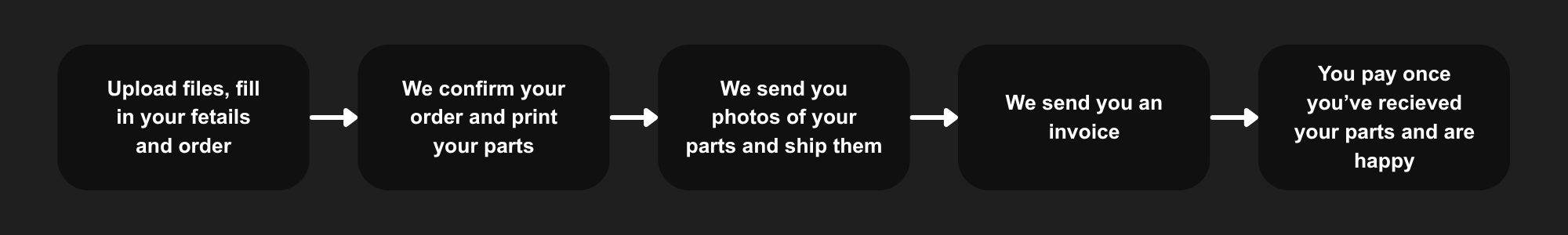 Flowchart demonstrating the online process for ordering auto parts: upload files and order, confirm and print, ship parts and send invoice, pay, and receive parts.